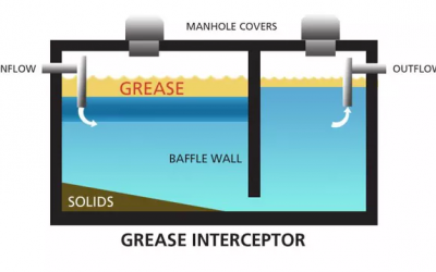 What is a grease interceptor?