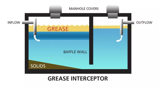 What is a grease interceptor? - Grease Trap Pumping